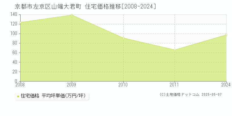 山端大君町(京都市左京区)の住宅価格推移グラフ(坪単価)[2008-2024年]