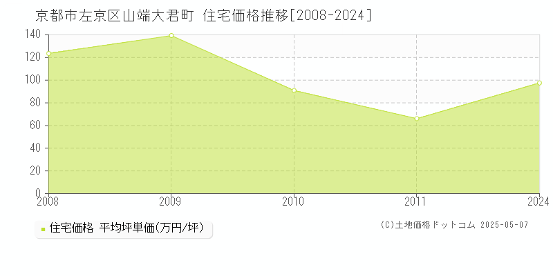 京都市左京区山端大君町の住宅価格推移グラフ 