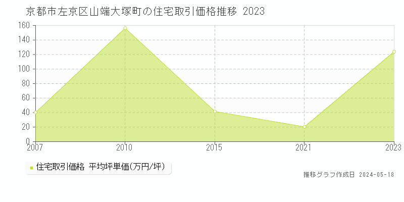 京都市左京区山端大塚町の住宅価格推移グラフ 