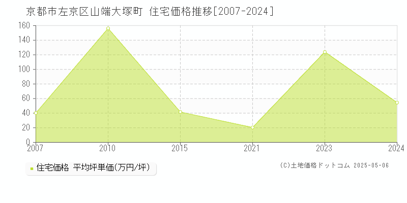 山端大塚町(京都市左京区)の住宅価格推移グラフ(坪単価)[2007-2024年]