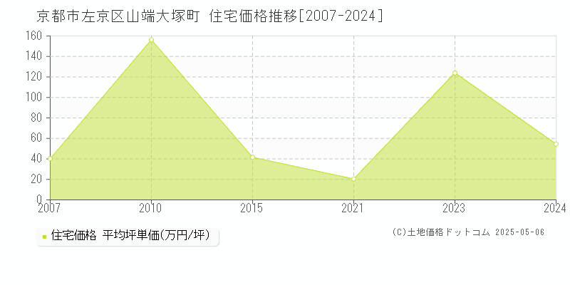 京都市左京区山端大塚町の住宅価格推移グラフ 