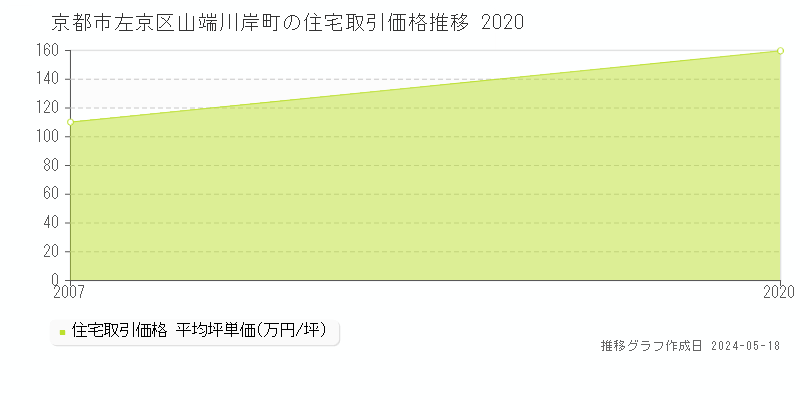 京都市左京区山端川岸町の住宅価格推移グラフ 