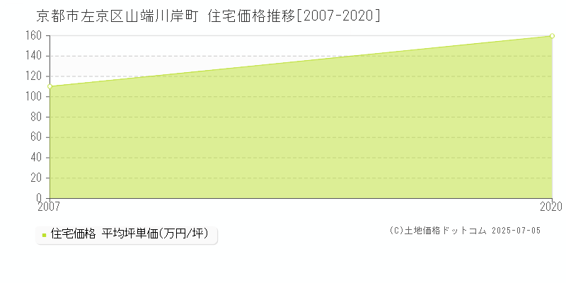 山端川岸町(京都市左京区)の住宅価格推移グラフ(坪単価)[2007-2020年]
