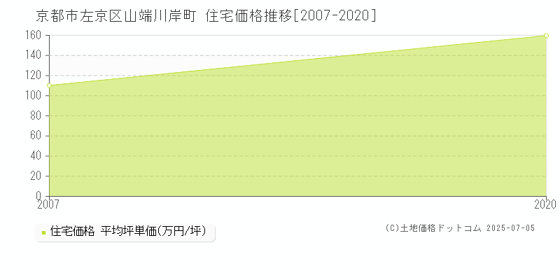 京都市左京区山端川岸町の住宅価格推移グラフ 