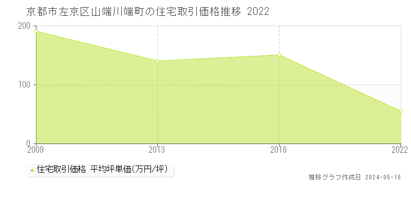 京都市左京区山端川端町の住宅価格推移グラフ 