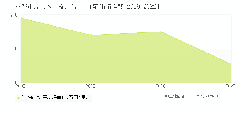 山端川端町(京都市左京区)の住宅価格推移グラフ(坪単価)[2009-2022年]