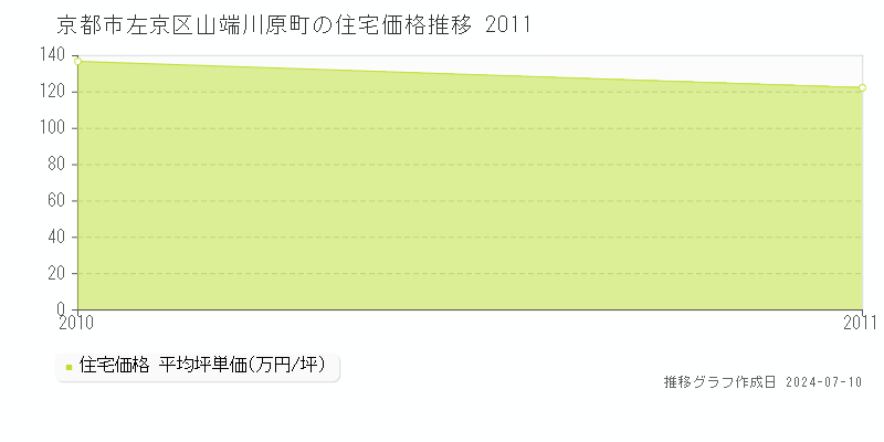 京都市左京区山端川原町の住宅価格推移グラフ 