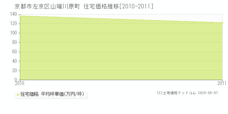 山端川原町(京都市左京区)の住宅価格推移グラフ(坪単価)[2010-2011年]