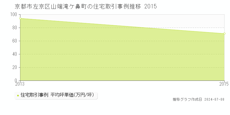 京都市左京区山端滝ケ鼻町の住宅価格推移グラフ 