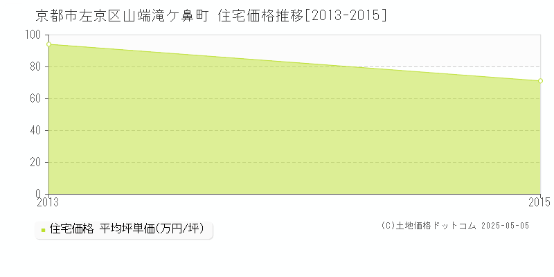 山端滝ケ鼻町(京都市左京区)の住宅価格推移グラフ(坪単価)[2013-2015年]