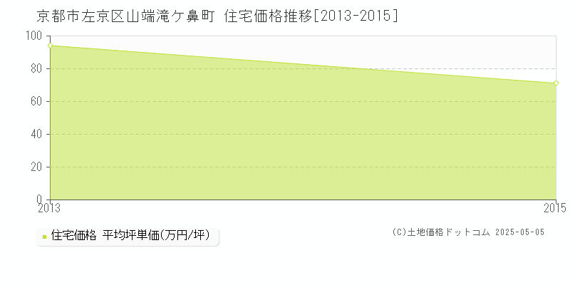 京都市左京区山端滝ケ鼻町の住宅価格推移グラフ 