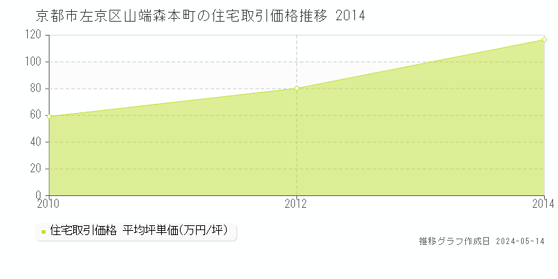 京都市左京区山端森本町の住宅価格推移グラフ 
