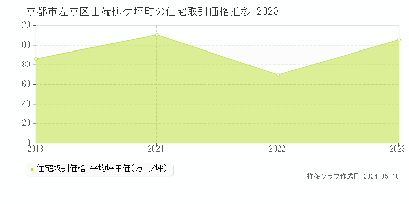 京都市左京区山端柳ケ坪町の住宅価格推移グラフ 