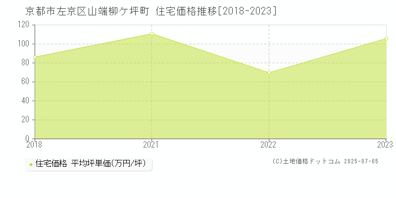 山端柳ケ坪町(京都市左京区)の住宅価格推移グラフ(坪単価)[2018-2023年]
