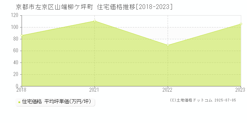 京都市左京区山端柳ケ坪町の住宅価格推移グラフ 