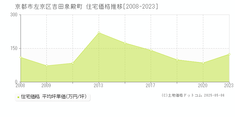 吉田泉殿町(京都市左京区)の住宅価格推移グラフ(坪単価)[2008-2023年]