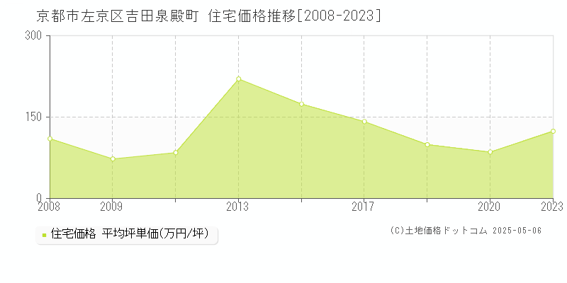 京都市左京区吉田泉殿町の住宅価格推移グラフ 