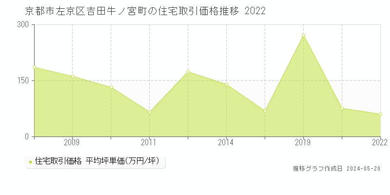 京都市左京区吉田牛ノ宮町の住宅価格推移グラフ 