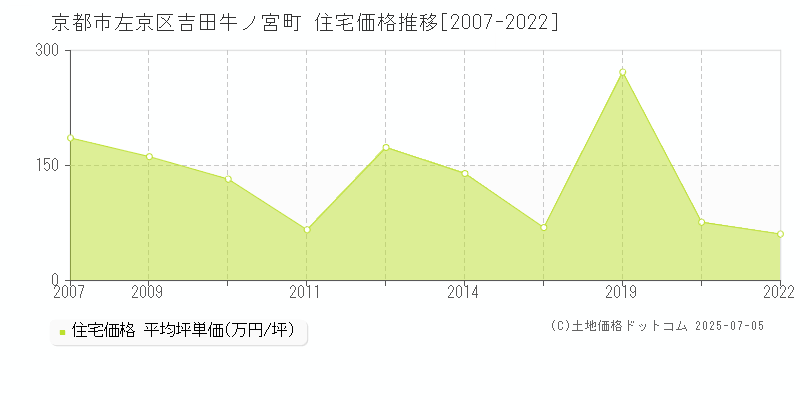 吉田牛ノ宮町(京都市左京区)の住宅価格推移グラフ(坪単価)[2007-2022年]