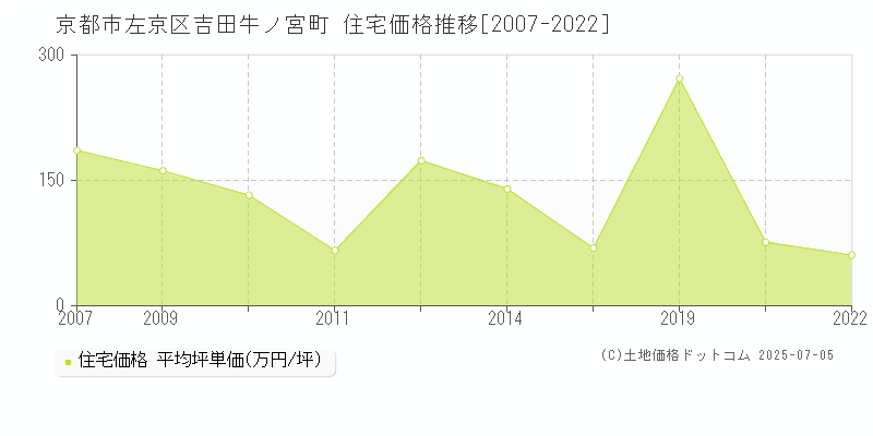 京都市左京区吉田牛ノ宮町の住宅価格推移グラフ 