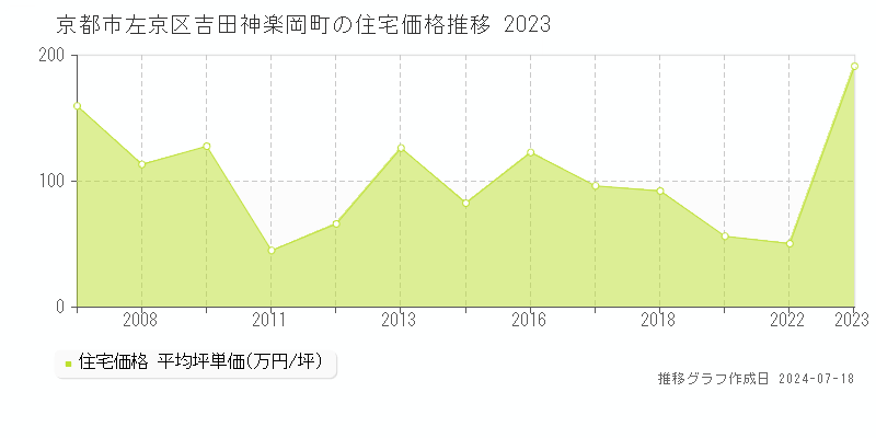 京都市左京区吉田神楽岡町の住宅価格推移グラフ 