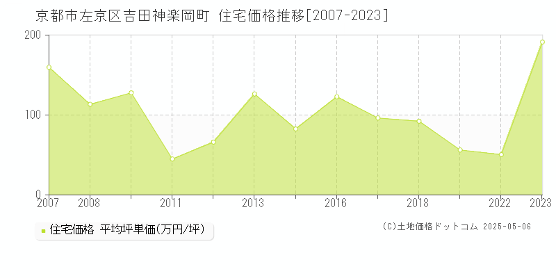 吉田神楽岡町(京都市左京区)の住宅価格推移グラフ(坪単価)[2007-2023年]