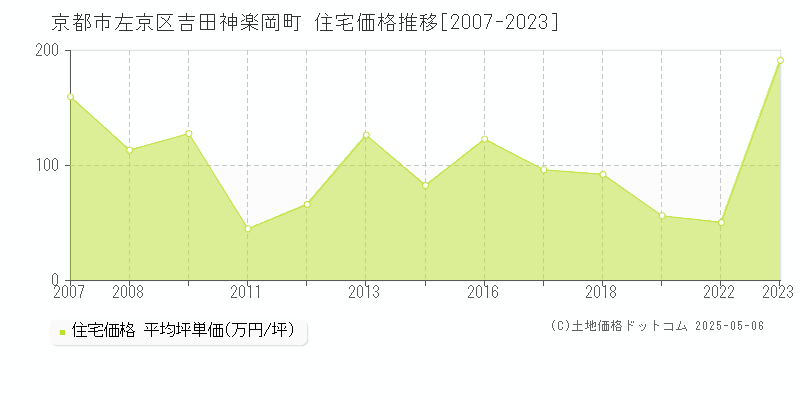 京都市左京区吉田神楽岡町の住宅価格推移グラフ 