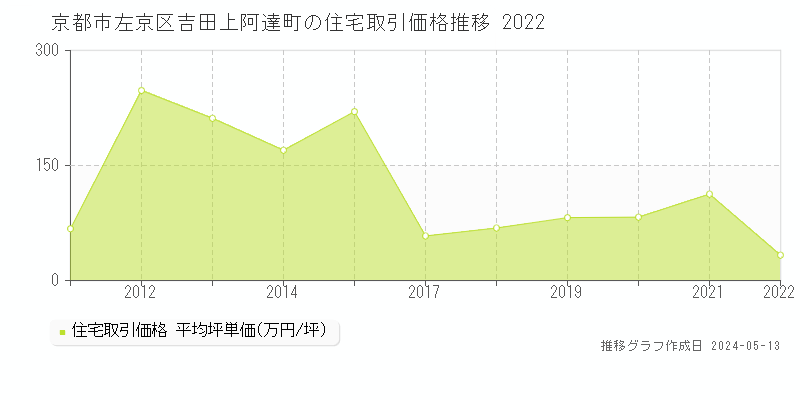 京都市左京区吉田上阿達町の住宅価格推移グラフ 
