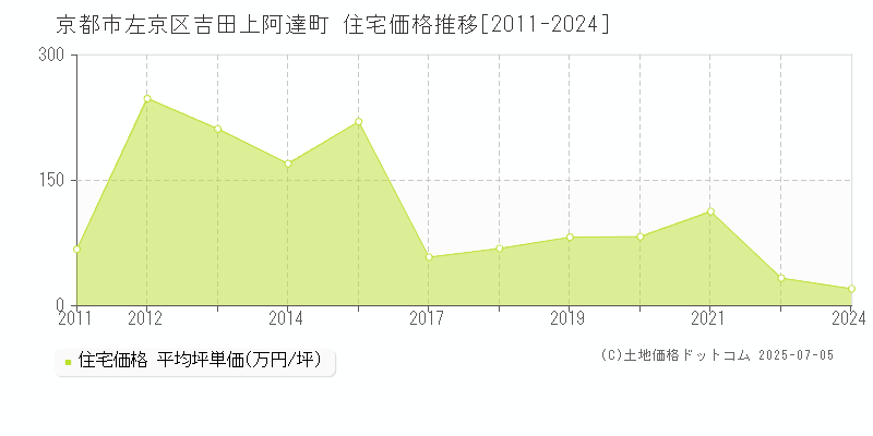 吉田上阿達町(京都市左京区)の住宅価格推移グラフ(坪単価)[2011-2024年]