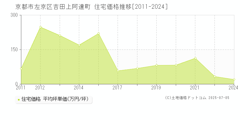 京都市左京区吉田上阿達町の住宅価格推移グラフ 