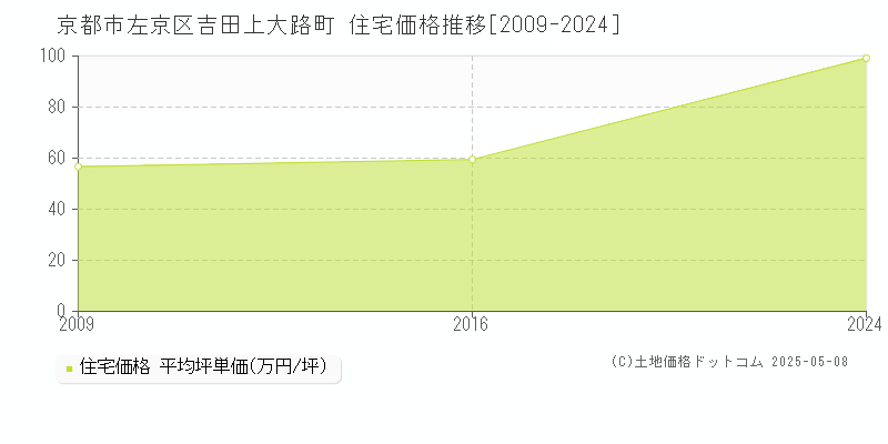 吉田上大路町(京都市左京区)の住宅価格推移グラフ(坪単価)[2009-2024年]
