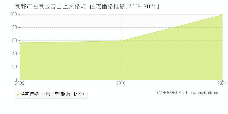 京都市左京区吉田上大路町の住宅価格推移グラフ 