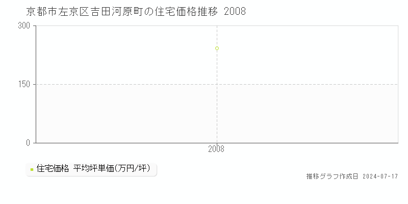 京都市左京区吉田河原町の住宅価格推移グラフ 