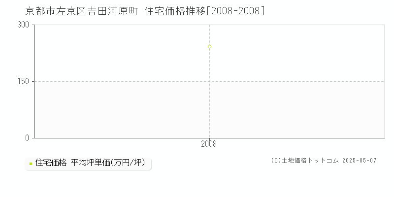吉田河原町(京都市左京区)の住宅価格推移グラフ(坪単価)[2008-2008年]