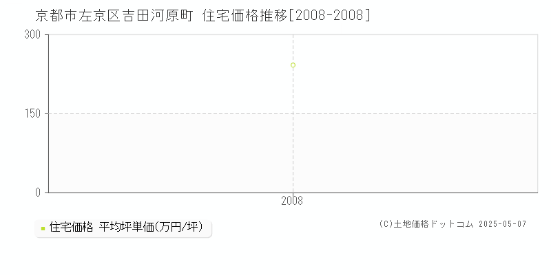 京都市左京区吉田河原町の住宅価格推移グラフ 