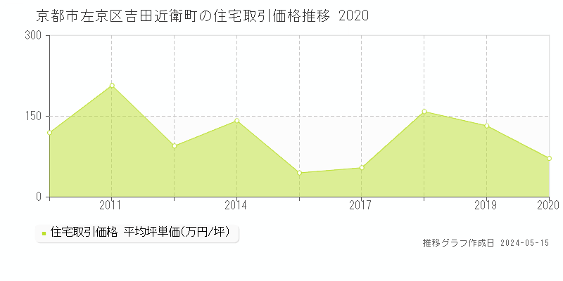 京都市左京区吉田近衛町の住宅価格推移グラフ 