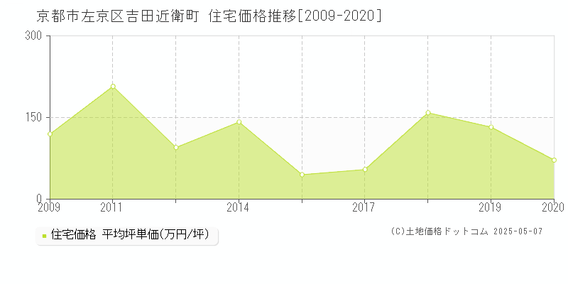 吉田近衛町(京都市左京区)の住宅価格推移グラフ(坪単価)[2009-2020年]