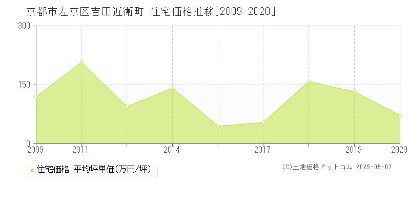 京都市左京区吉田近衛町の住宅価格推移グラフ 