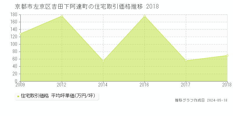 京都市左京区吉田下阿達町の住宅価格推移グラフ 