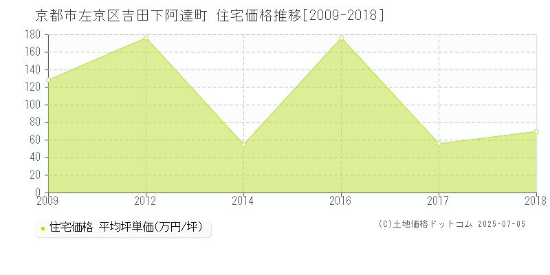 吉田下阿達町(京都市左京区)の住宅価格推移グラフ(坪単価)[2009-2018年]