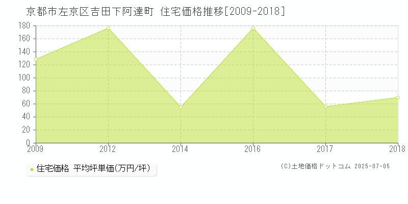 京都市左京区吉田下阿達町の住宅価格推移グラフ 