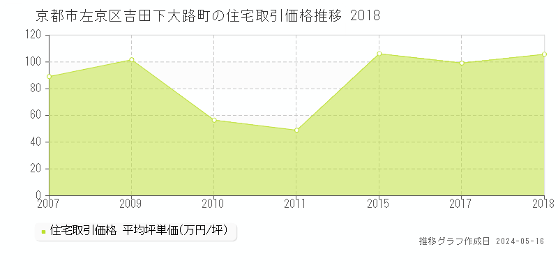 京都市左京区吉田下大路町の住宅価格推移グラフ 