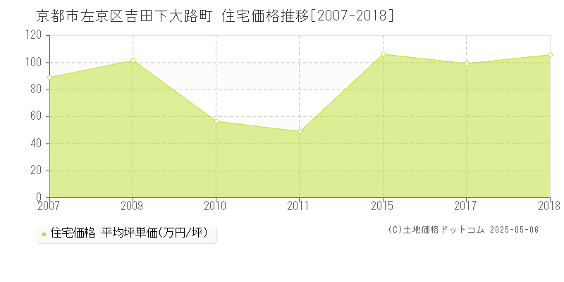 吉田下大路町(京都市左京区)の住宅価格推移グラフ(坪単価)[2007-2018年]