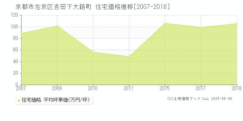 京都市左京区吉田下大路町の住宅価格推移グラフ 