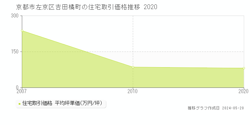 京都市左京区吉田橘町の住宅価格推移グラフ 