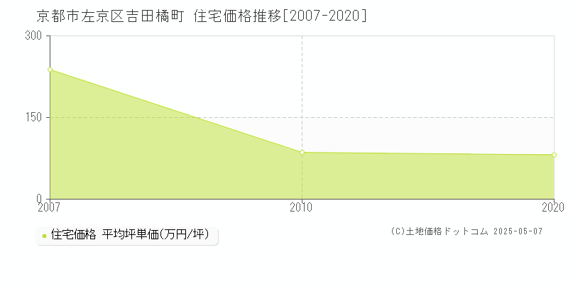吉田橘町(京都市左京区)の住宅価格推移グラフ(坪単価)[2007-2020年]
