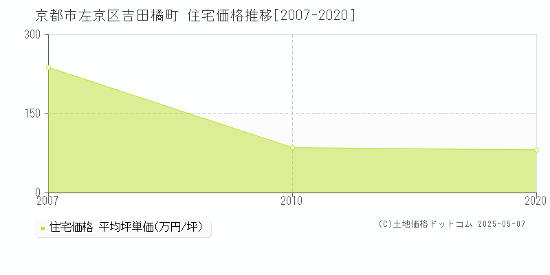 京都市左京区吉田橘町の住宅価格推移グラフ 