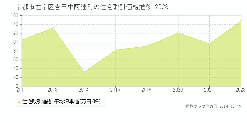 京都市左京区吉田中阿達町の住宅価格推移グラフ 