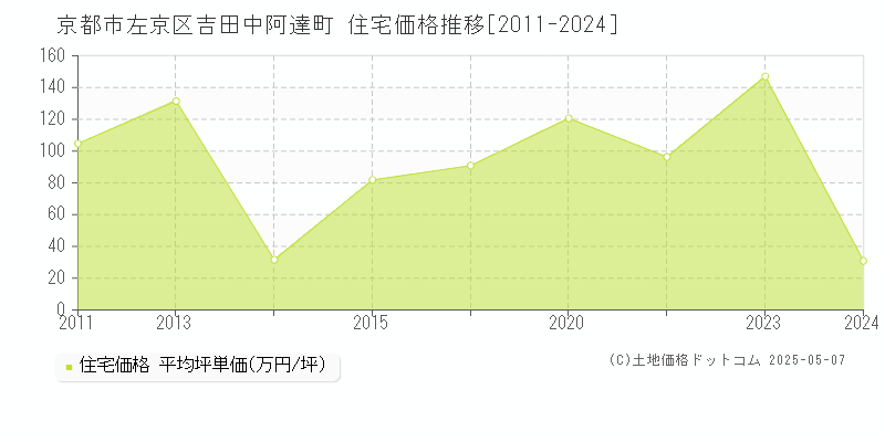 吉田中阿達町(京都市左京区)の住宅価格推移グラフ(坪単価)[2011-2024年]