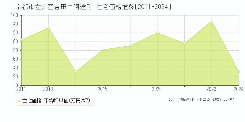 京都市左京区吉田中阿達町の住宅価格推移グラフ 